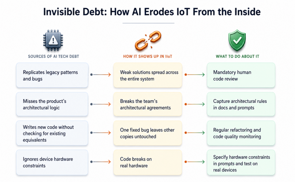 Nợ kỹ thuật vô hình trong hệ thống IoT