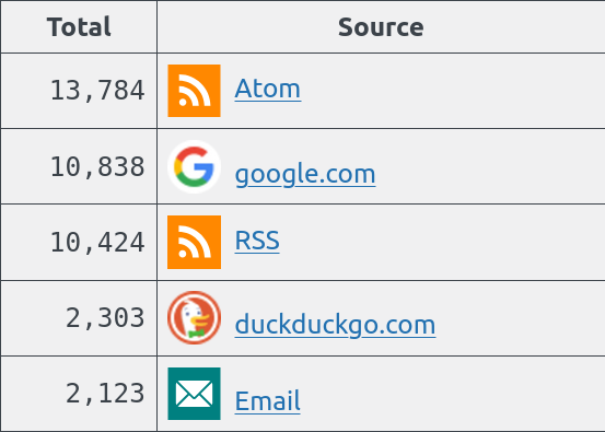 RSS và Newsletter mang lại lượng truy cập lớn hơn cả Google