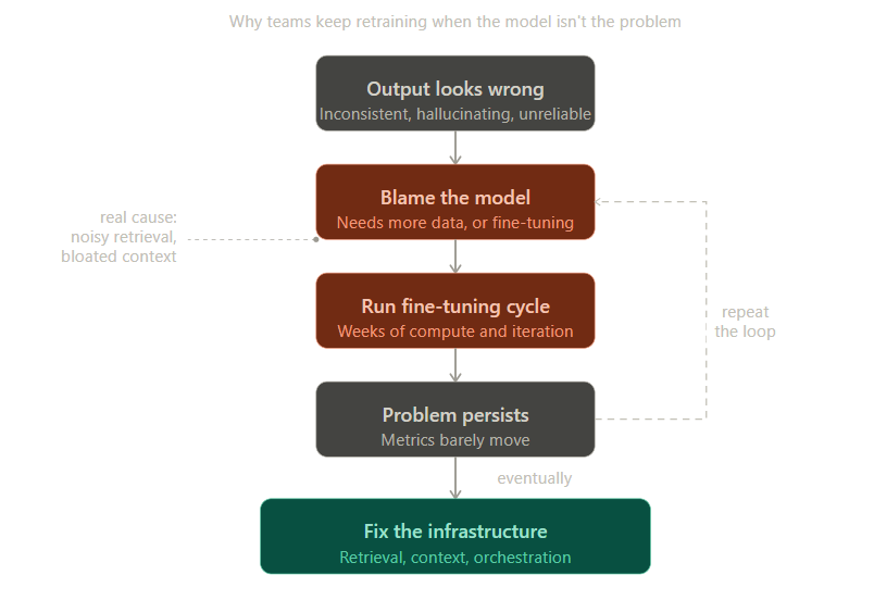 So sánh giữa Fine-tuning và Vòng lặp Inference