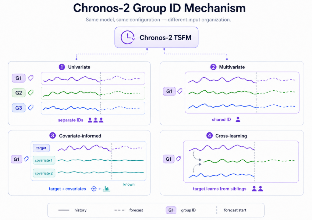 Cơ chế Group ID trong Chronos-2