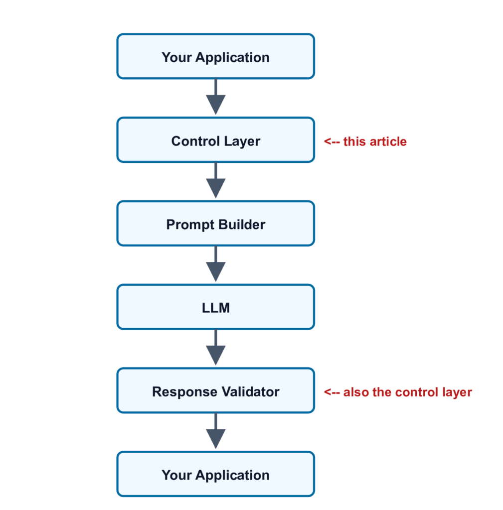 Kiến trúc tổng quan của Control Layer