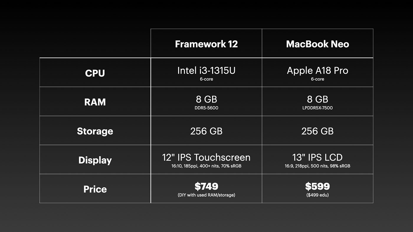 Tại sao ngày càng khó để biện minh cho việc mua Framework 12 trước MacBook Neo?