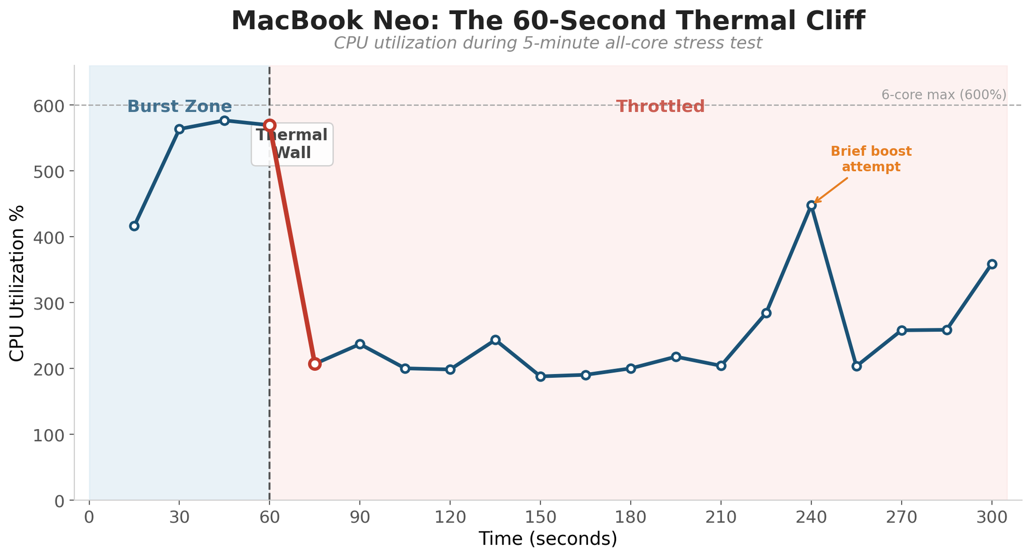 Đồ thị giảm nhiệt của MacBook Neo