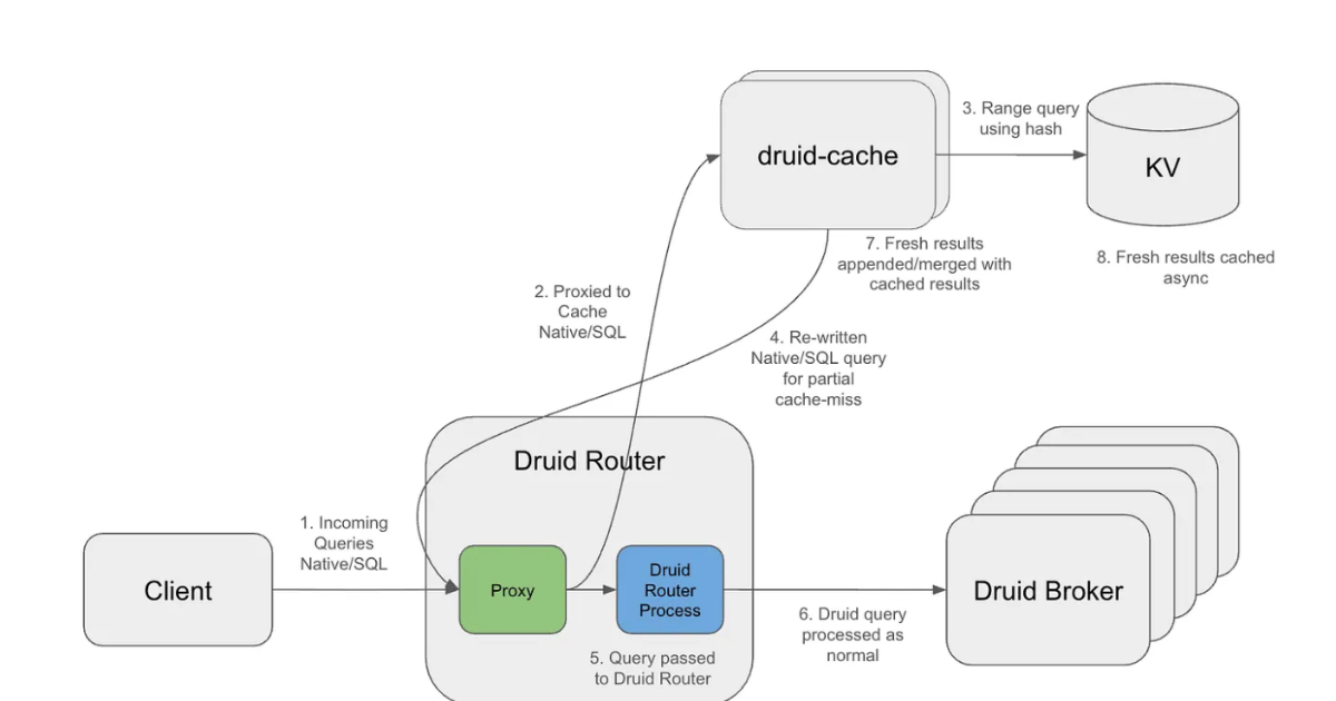 Netflix Tối Ưu Hóa Apache Druid: 84% Kết Quả Truy Vấn Được Phục Vụ Từ Cache