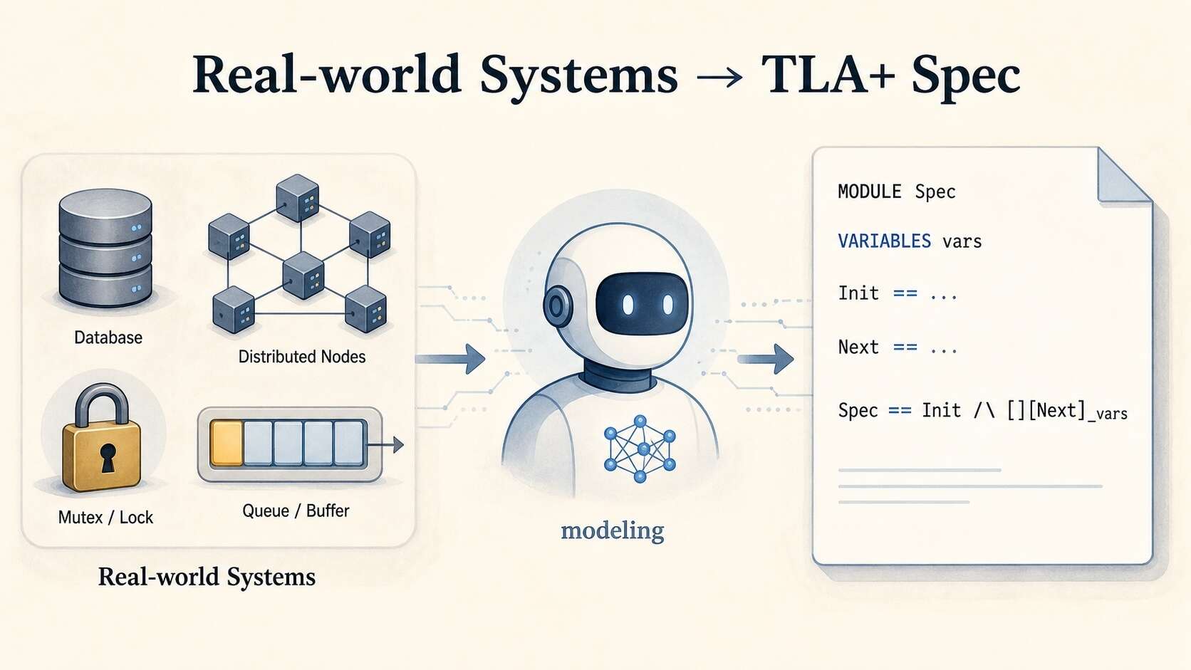 SysMoBench: Liệu LLM có thực sự mô hình hóa được hệ thống thực tế bằng TLA+ hay chỉ "thuộc lòng" giáo trình?