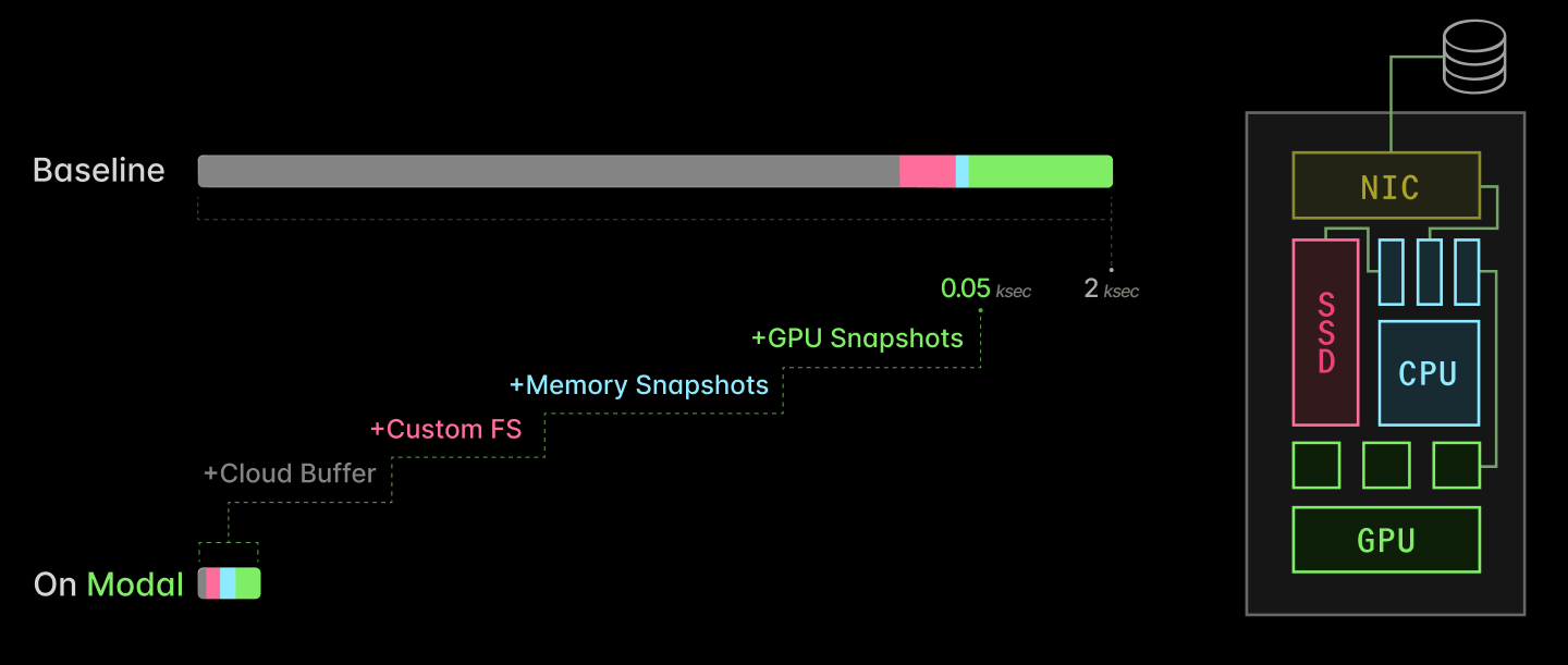 Sơ đồ kiến trúc tối ưu hóa GPU serverless của Modal