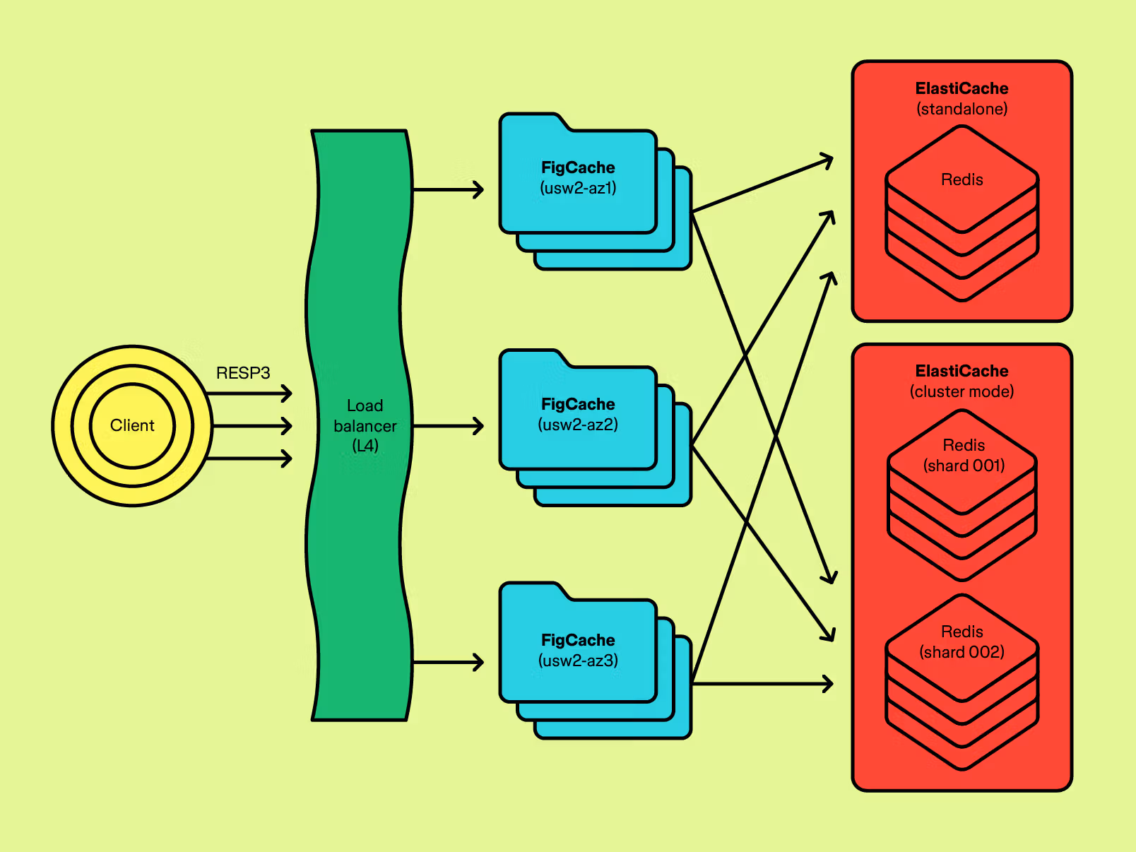 Figma Redis Proxy