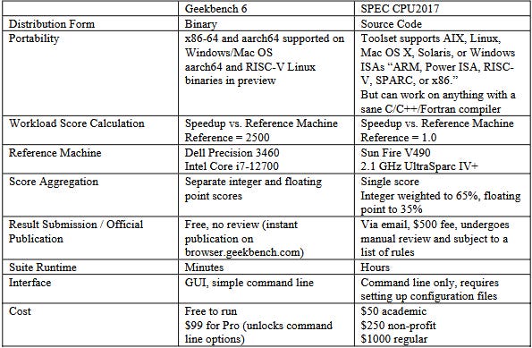 Đánh giá Geekbench 6: Phân tích chuyên sâu về hiệu năng, vector hóa và thử thách cho CPU hiện đại