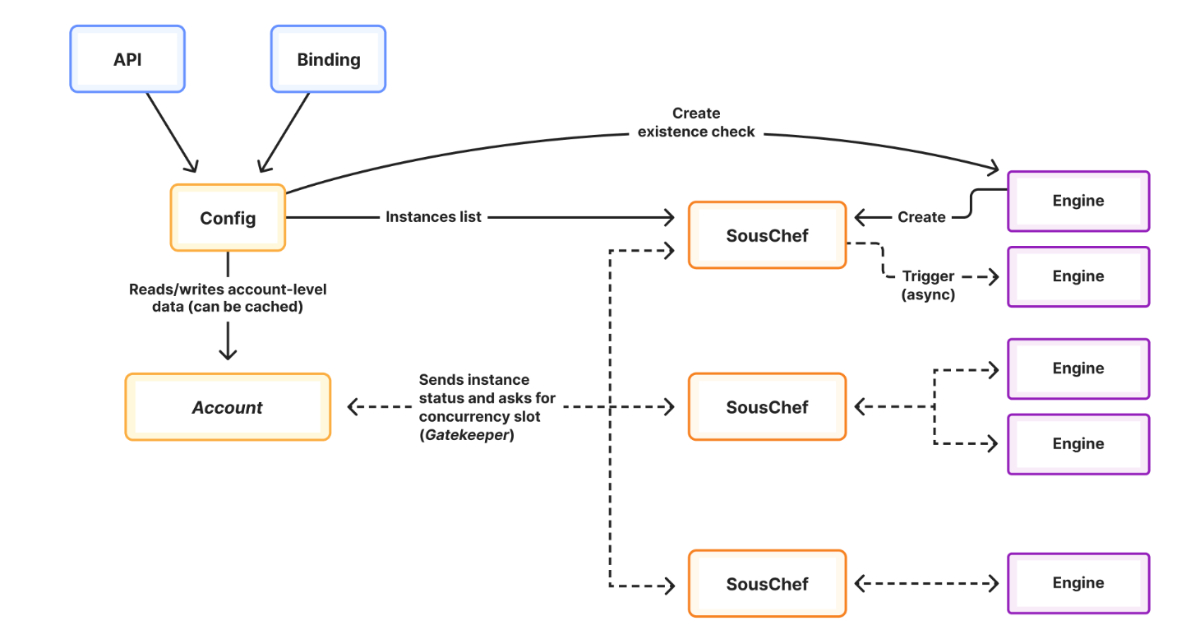 Cloudflare giới thiệu Workflows V2: Nâng cấp hiệu suất với khả năng xử lý 50.000 luồng đồng thời