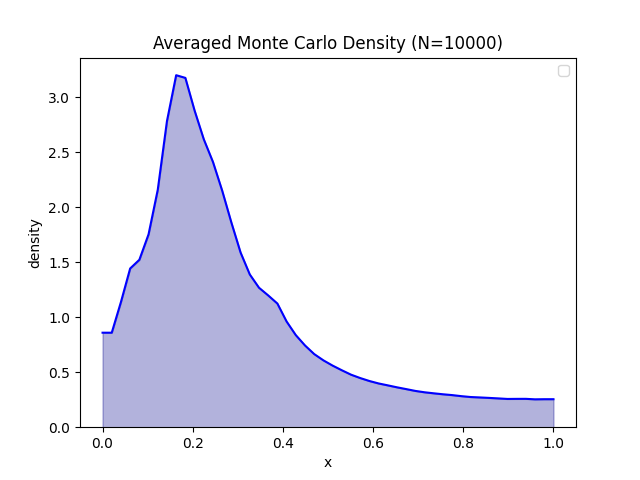 Histogram mượt mà sau khi áp dụng trọng số mô hình