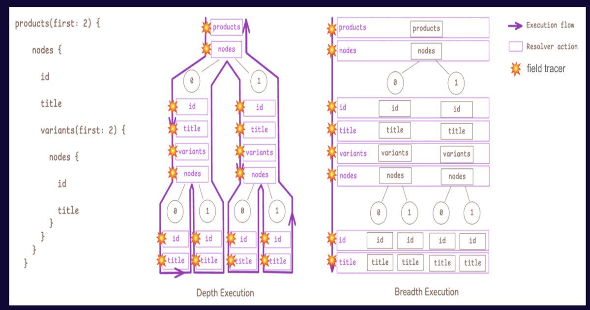 Shopify giới thiệu GraphQL Cardinal: Tăng tốc độ truy vấn lên 15 lần với kiến trúc Breadth-First