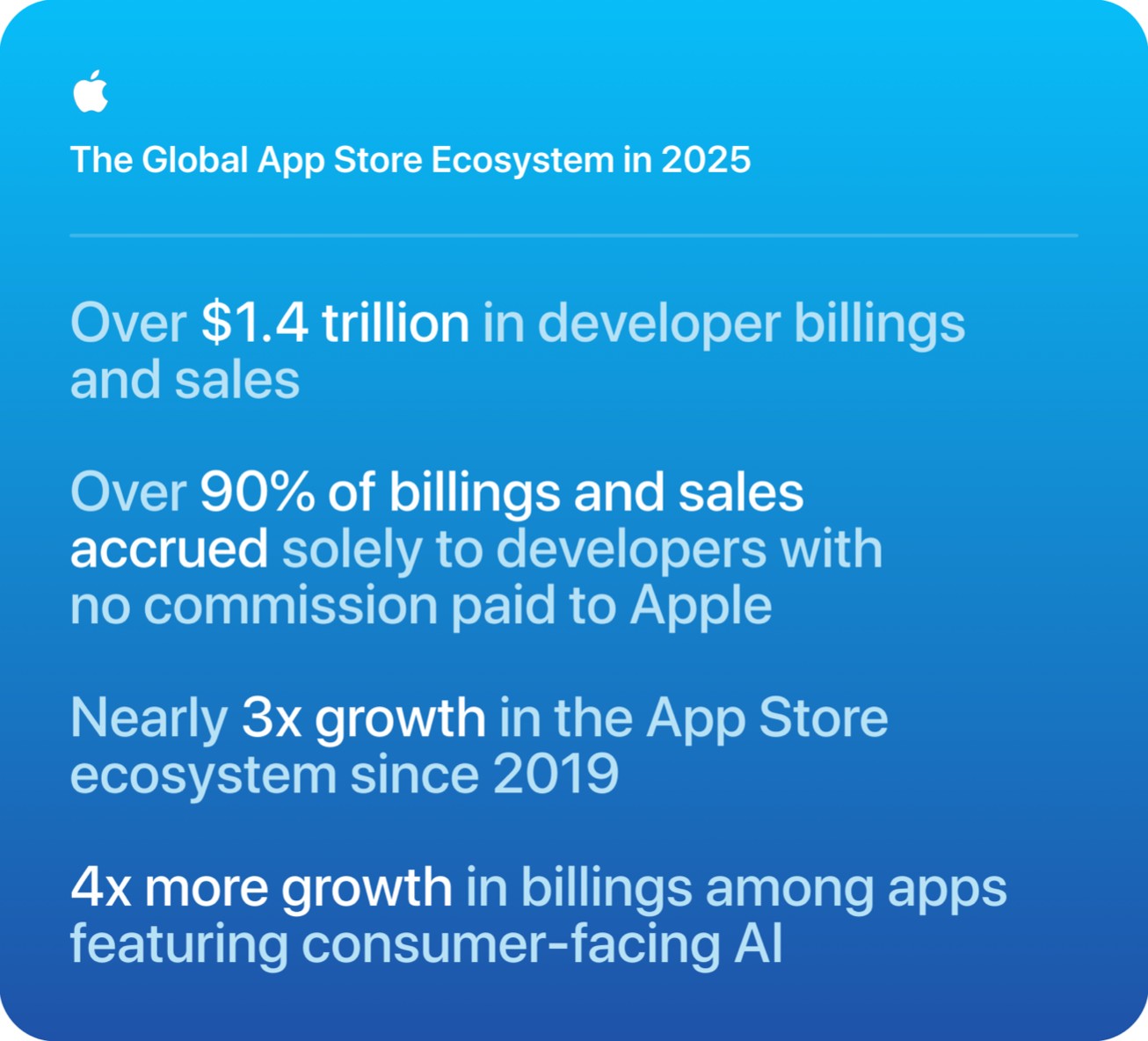Biểu đồ hệ sinh thái App Store năm 2025