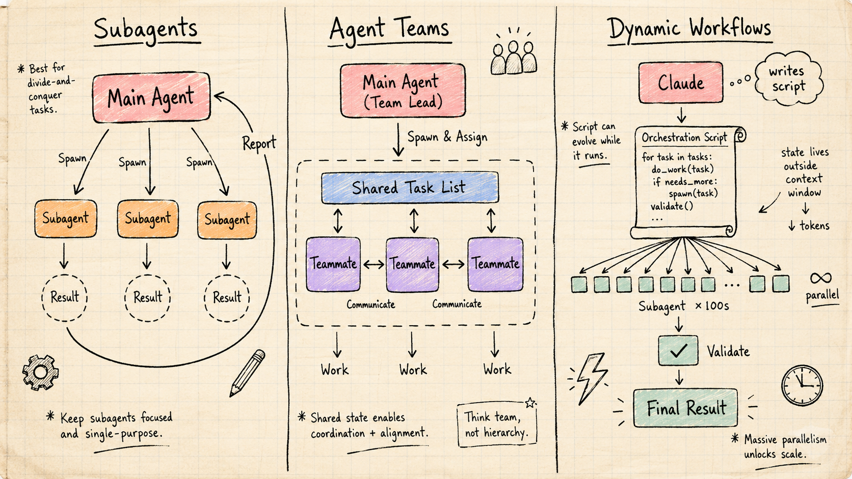 Sơ đồ so sánh Subagents, Agent Teams và Dynamic Workflow