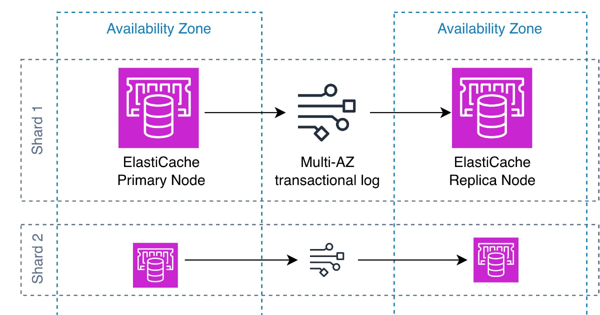 AWS ra mắt tùy chọn lưu trữ bền vững cho ElastiCache for Valkey