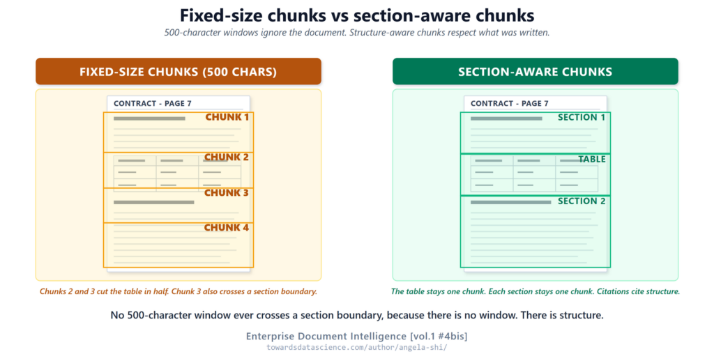 Chunking cố định cắt ngang bảng so với chunking nhận biết cấu trúc