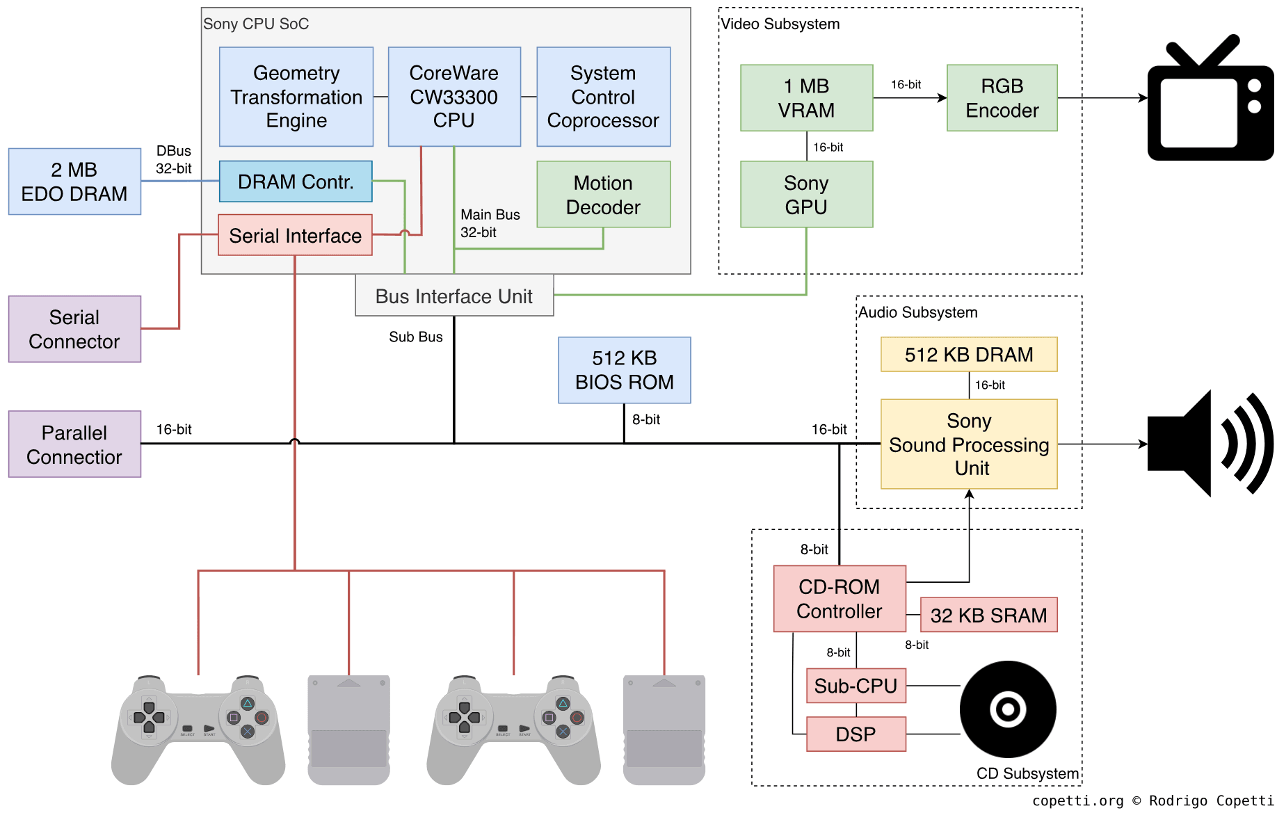 Sơ đồ kiến trúc chính của PlayStation