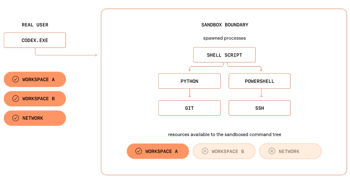 Cách OpenAI xây dựng Sandbox bảo mật trên Windows cho các tác nhân Codex