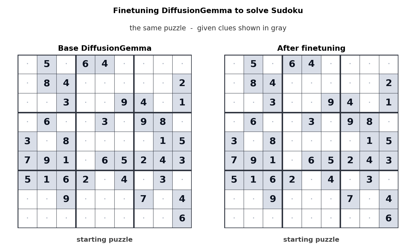 DiffusionGemma giải quyết câu đố Sudoku