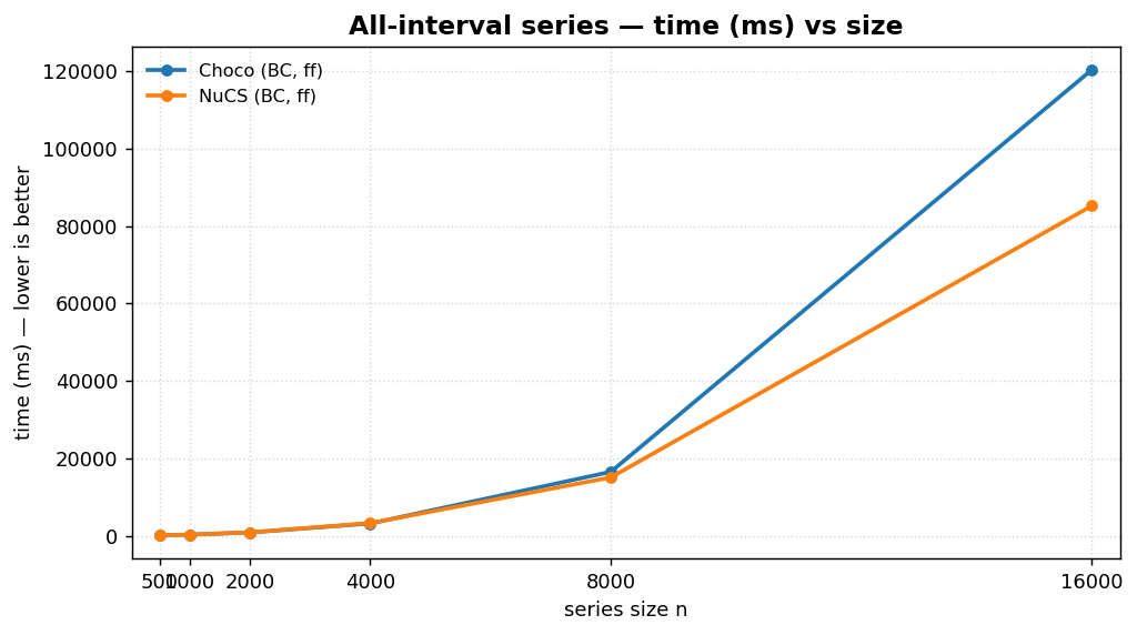 Biểu đồ so sánh hiệu suất All-interval series