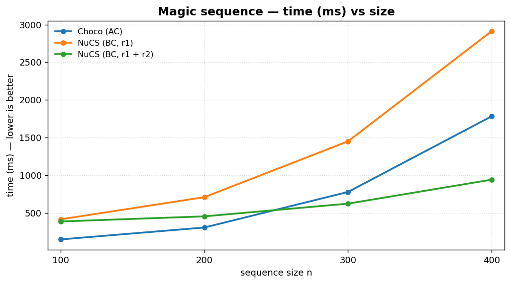Biểu đồ hiệu suất Magic Sequence