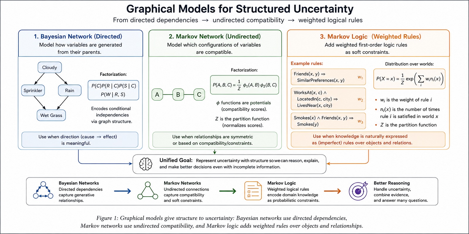 Mạng Bayesian và Mạng Markov: Hướng dẫn trực quan về sự không chắc chắn có cấu trúc