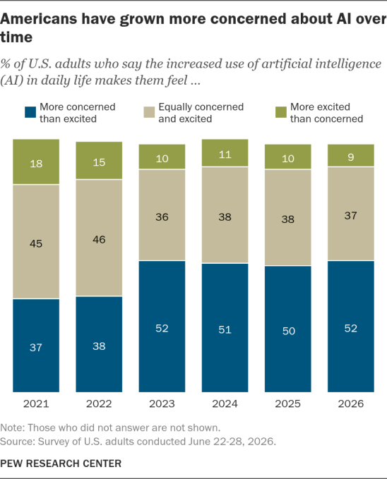 Biểu đồ khảo sát của Pew Research về mối lo ngại của người Mỹ đối với AI