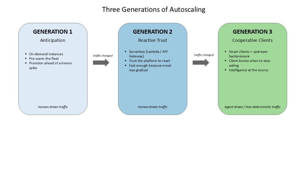 Ba thế hệ autoscaling và những giới hạn
