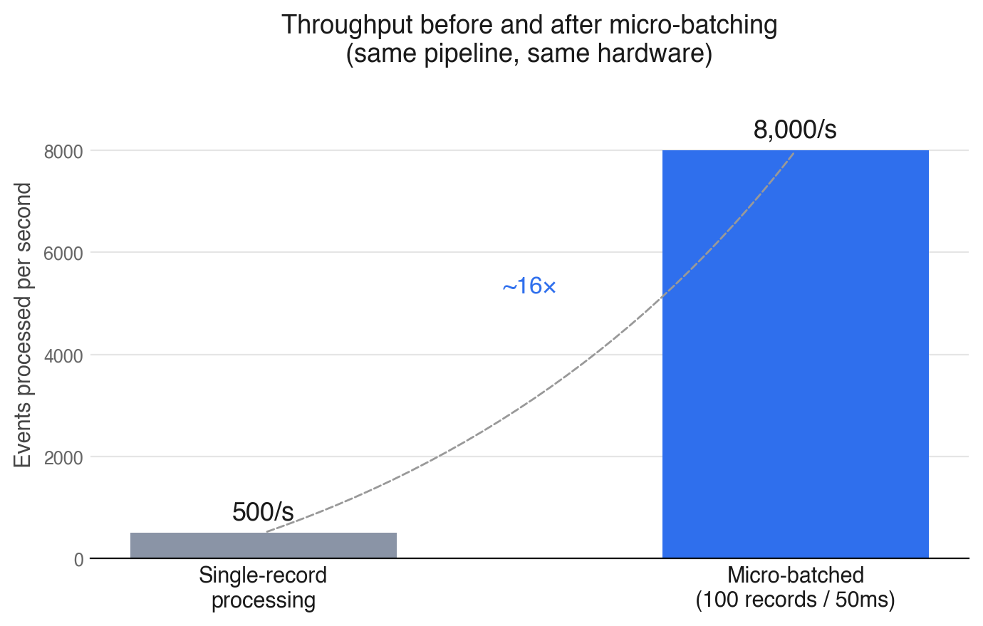 So sánh thông lượng trước và sau khi áp dụng micro-batching