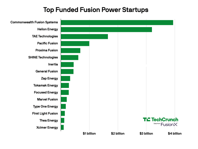 Biểu đồ so sánh vốn huy động của các startup fusion