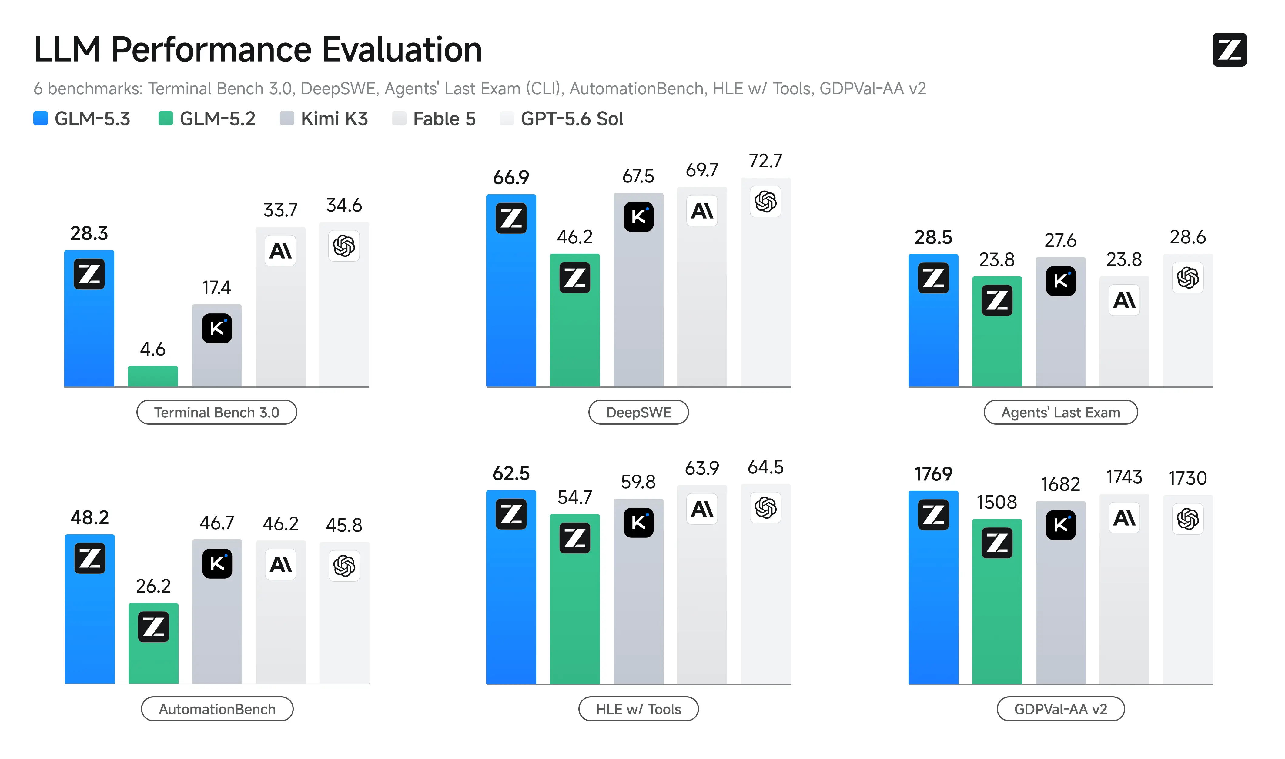 Biểu đồ so sánh hiệu năng GLM-5.3 trên các benchmark
