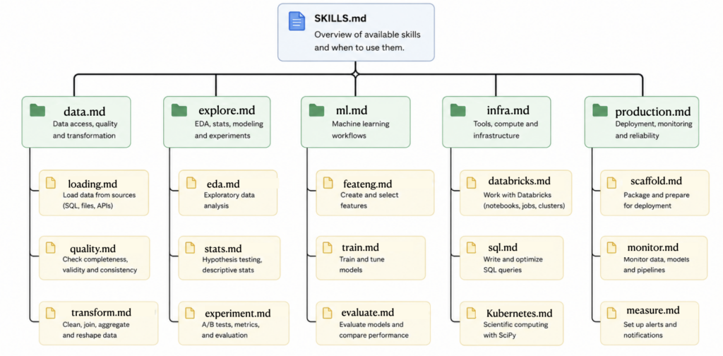 Ví dụ về phân cấp kỹ năng (skill tree) cho data science