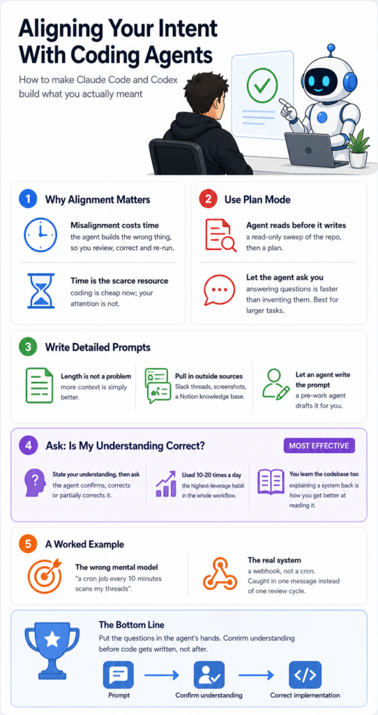 Infographic minh họa các kỹ thuật căn chỉnh ý định với coding agent