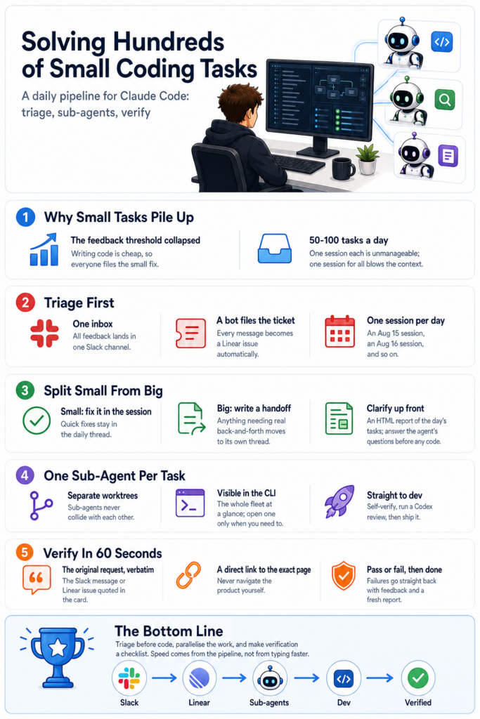 Infographic tổng quan về phương pháp giải quyết nhiều tác vụ nhỏ với coding agents
