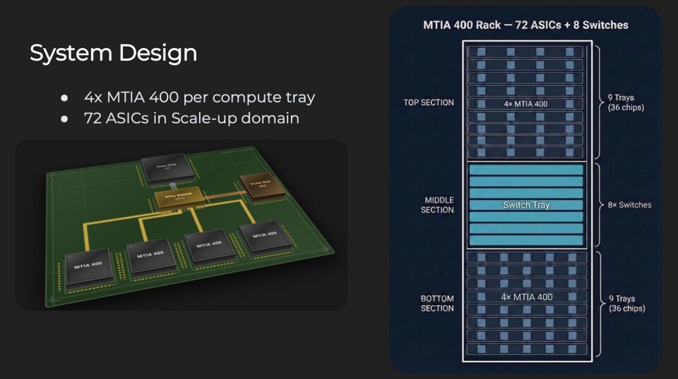 Cận cảnh cấu trúc gói chip MTIA 400 của Meta