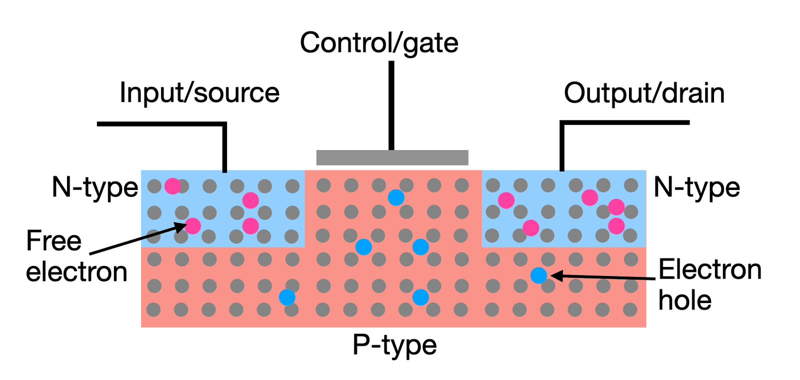 Minh họa cấu trúc transistor NPN