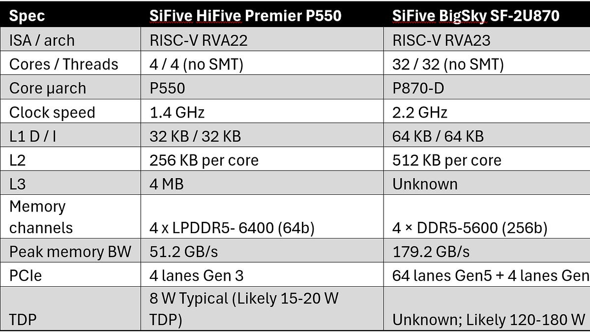 SiFive BigSky SF-2U870: Nền tảng máy chủ RISC-V đầu tiên 'nhàm chán' nhưng đầy hứa hẹn