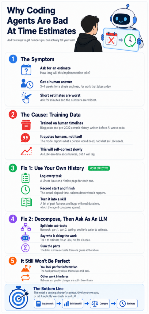 Infographic về ước tính thời gian của coding agents