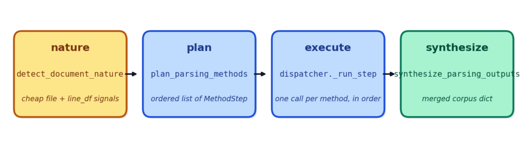 Sơ đồ quy trình nature-plan-execute-synthesize của dispatcher