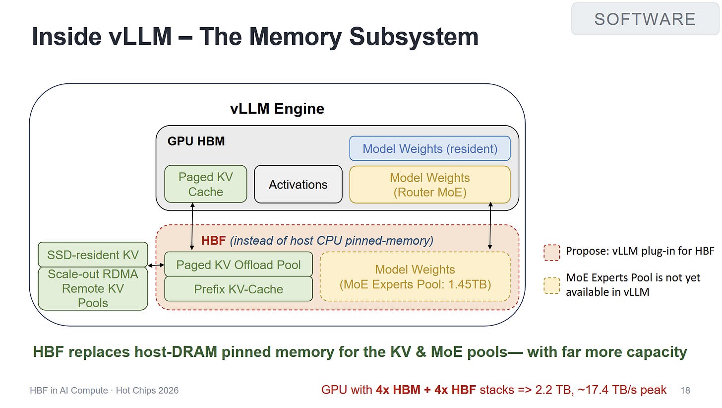 Minh họa luồng dữ liệu và quá trình DMA giữa HBF, DRAM và GPU