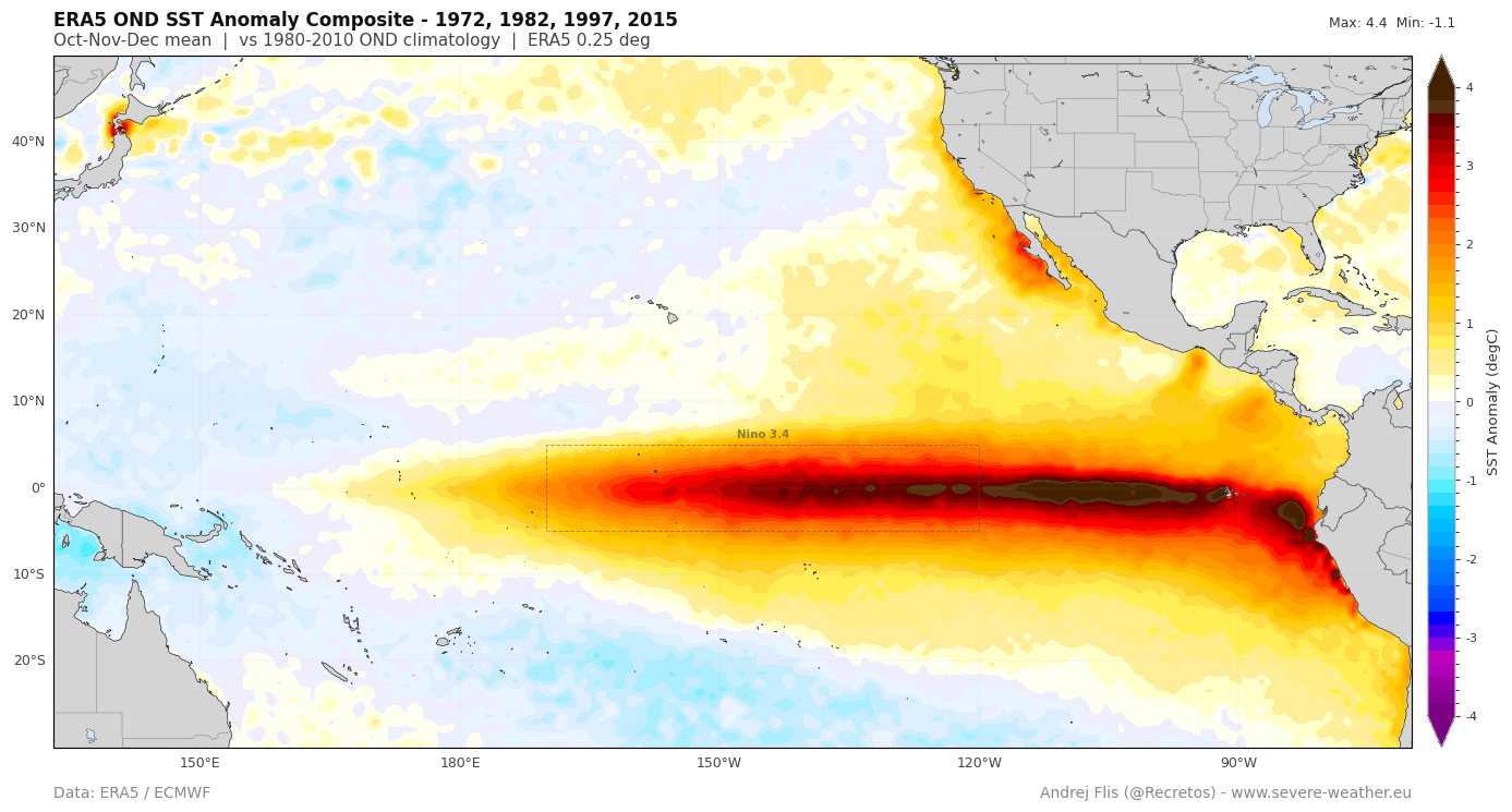 Biểu đồ so sánh các đợt dự báo ECMWF liên tiếp cho cường độ El Niño 2026
