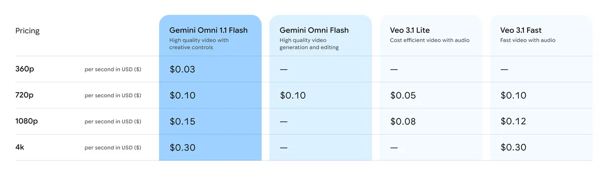 Bảng giá Gemini Omni 1.1 Flash