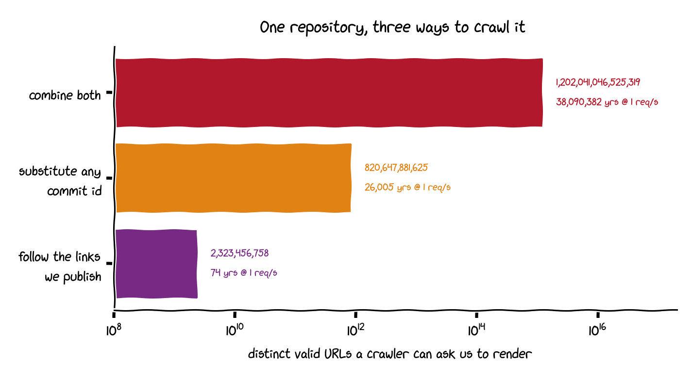 Cuộc chiến chống AI Crawler: git.kernel.org tiết lộ 20% tài nguyên hệ thống đang bị bóp nghẹt