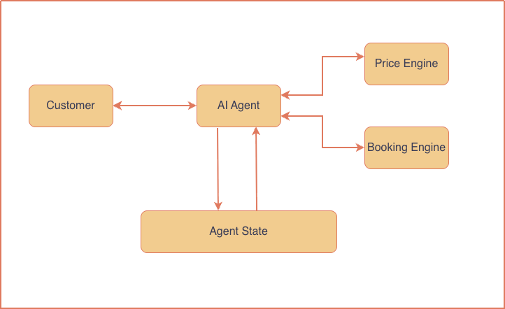 Kiến trúc agent với backend PostgreSQL