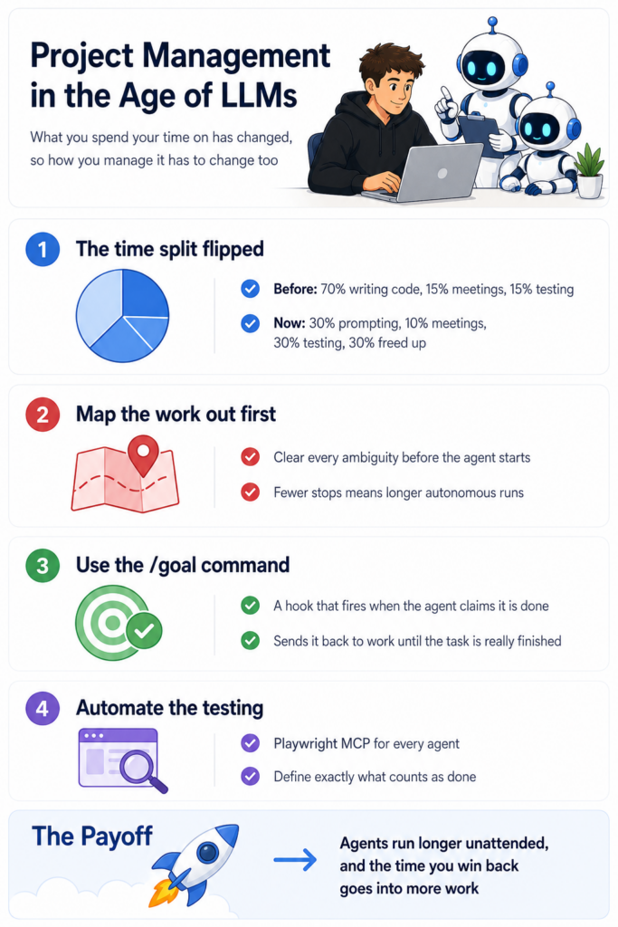 Infographic về quản lý dự án trong thời đại LLM