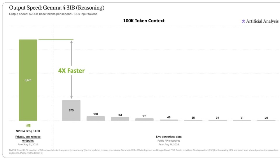 Biểu đồ hiệu năng của Nvidia với batch size 1