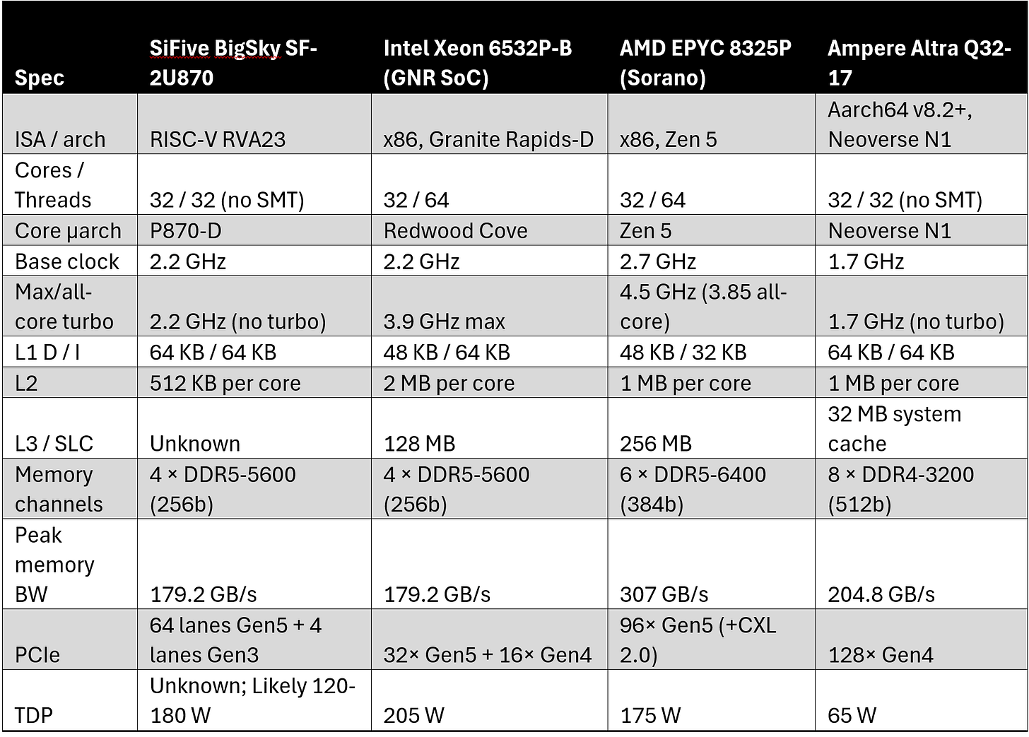 So sánh cấu hình BigSky SF-2U870 với các SoC khác trên thị trường