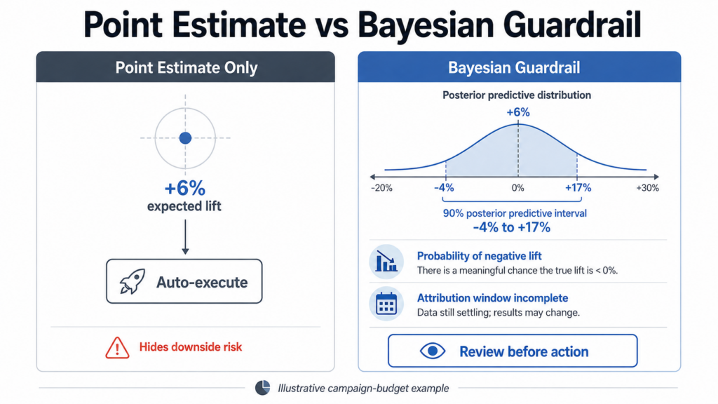 Sơ đồ minh họa kiến trúc rào chắn Bayesian với các tầng dự đoán, quyết định, chính sách, thực thi và quan sát