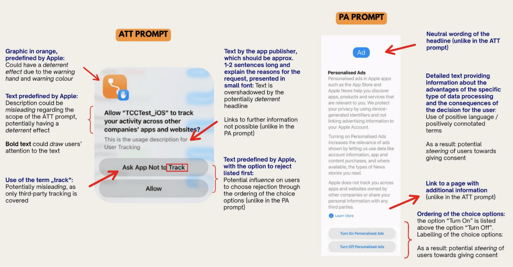 Ảnh minh họa sự khác biệt giữa hộp thoại ATT và Personalized Ads của Apple