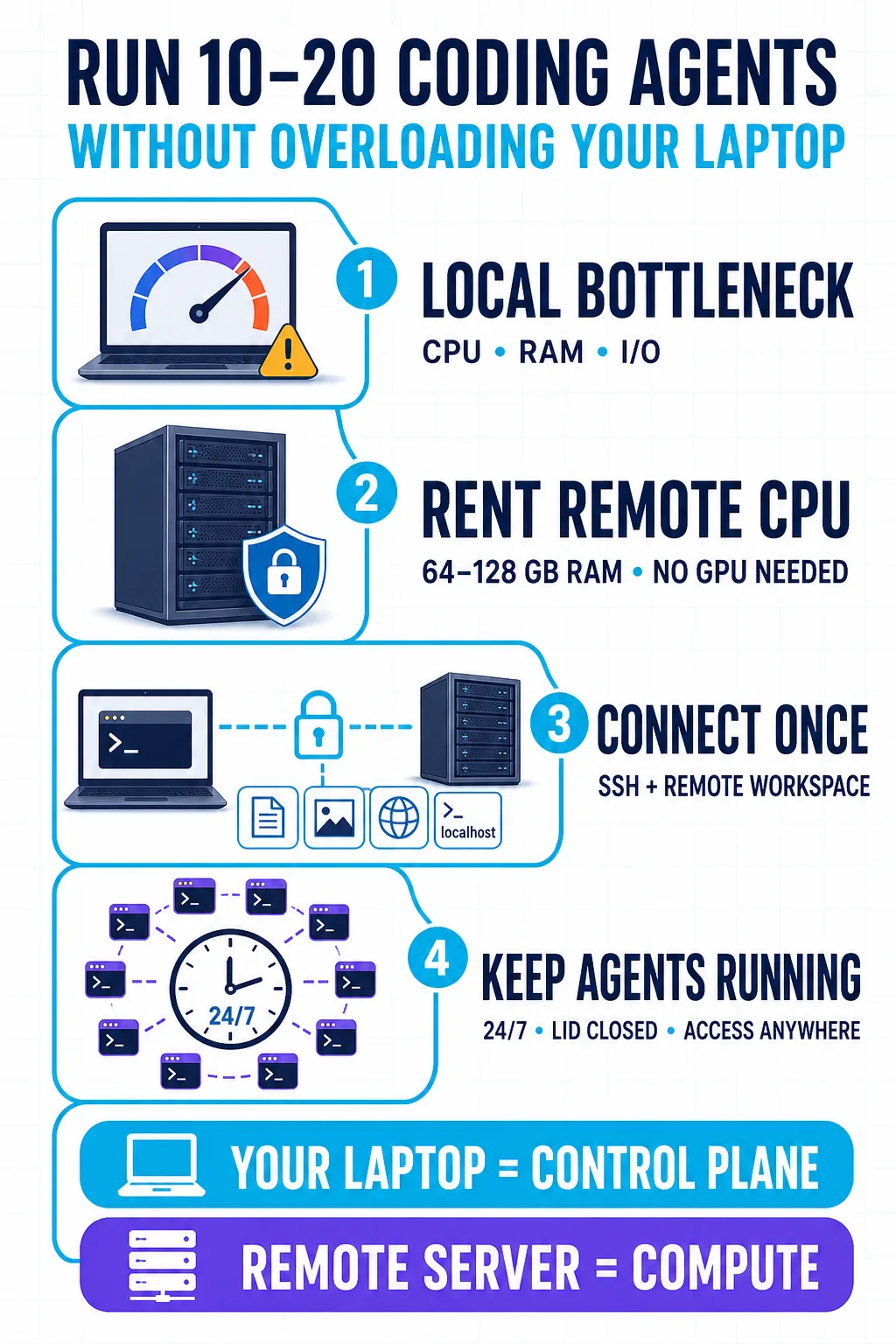 Minh họa việc chạy nhiều coding agent trên server từ xa