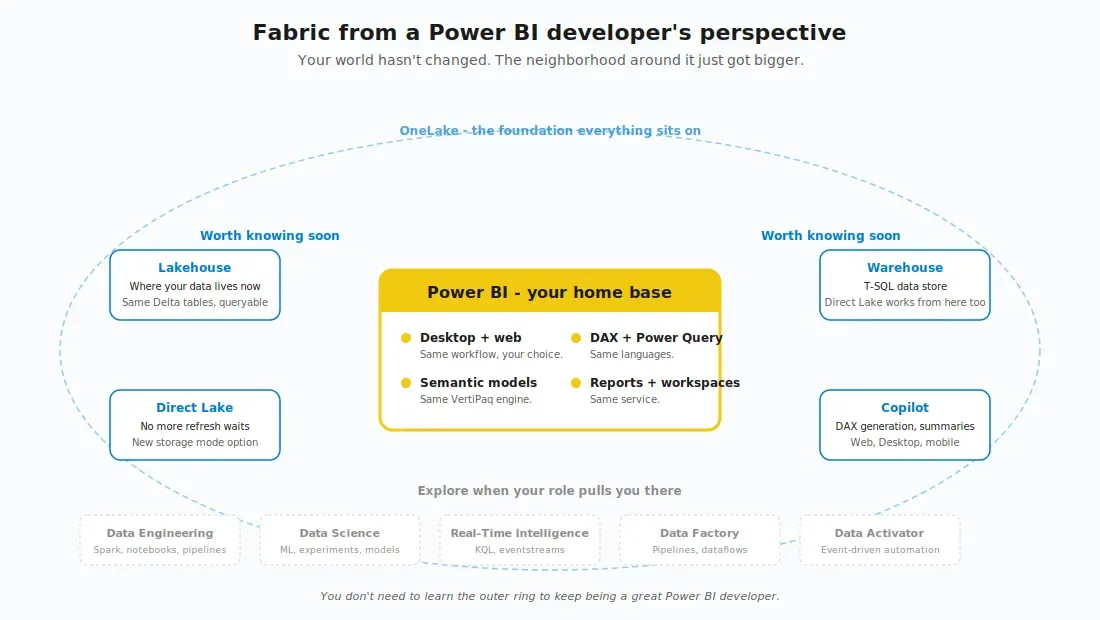 Hình minh họa về sự chuyển đổi của Microsoft Fabric